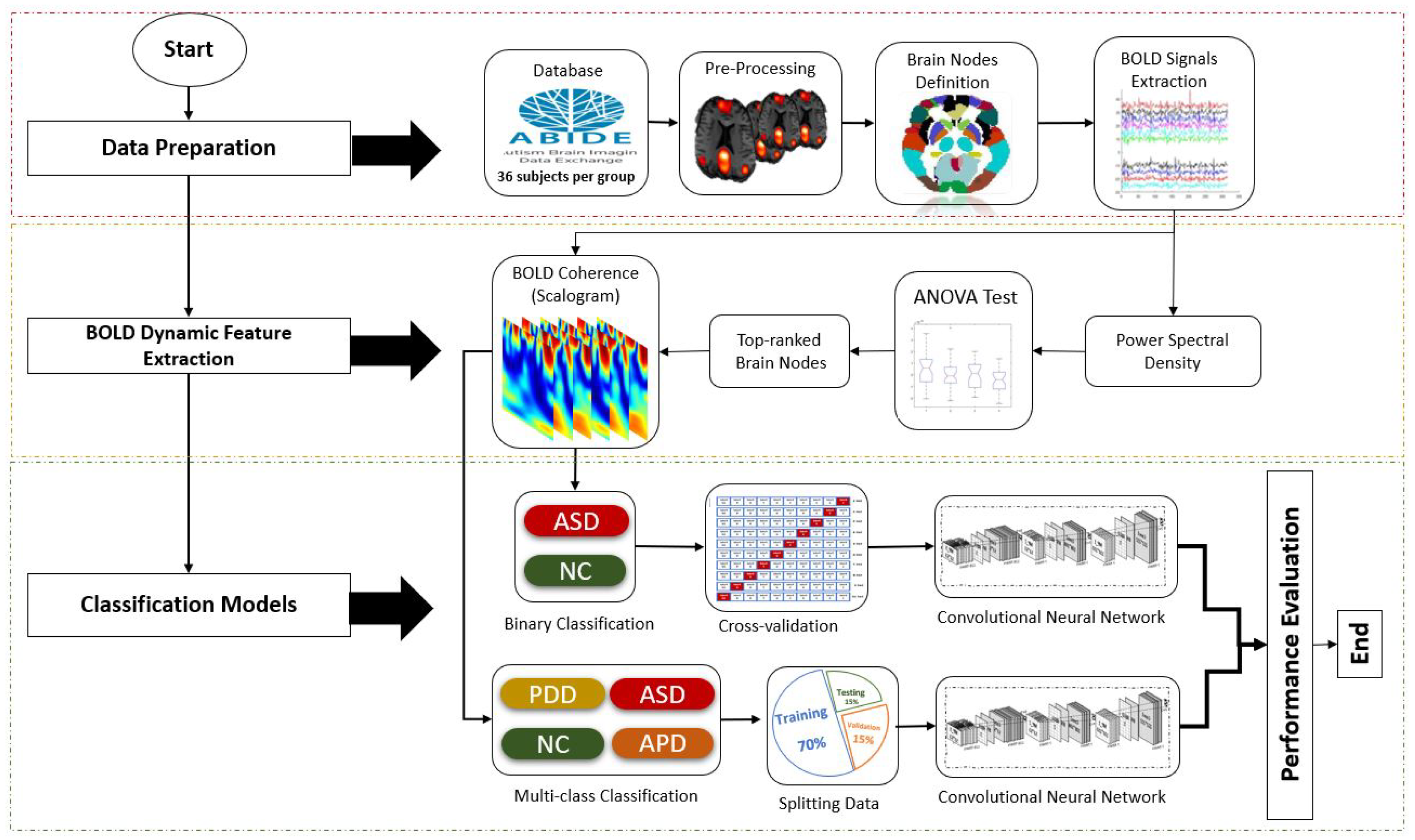 Classification of autism spectrum disorder based on sample entropy