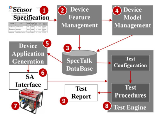 Sensors Free Full Text Spectalk Conforming Iot Implementations To Sensor Specifications Html