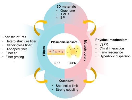 Sensors | Free Full-Text | Surface Plasmonic Sensors: Sensing 