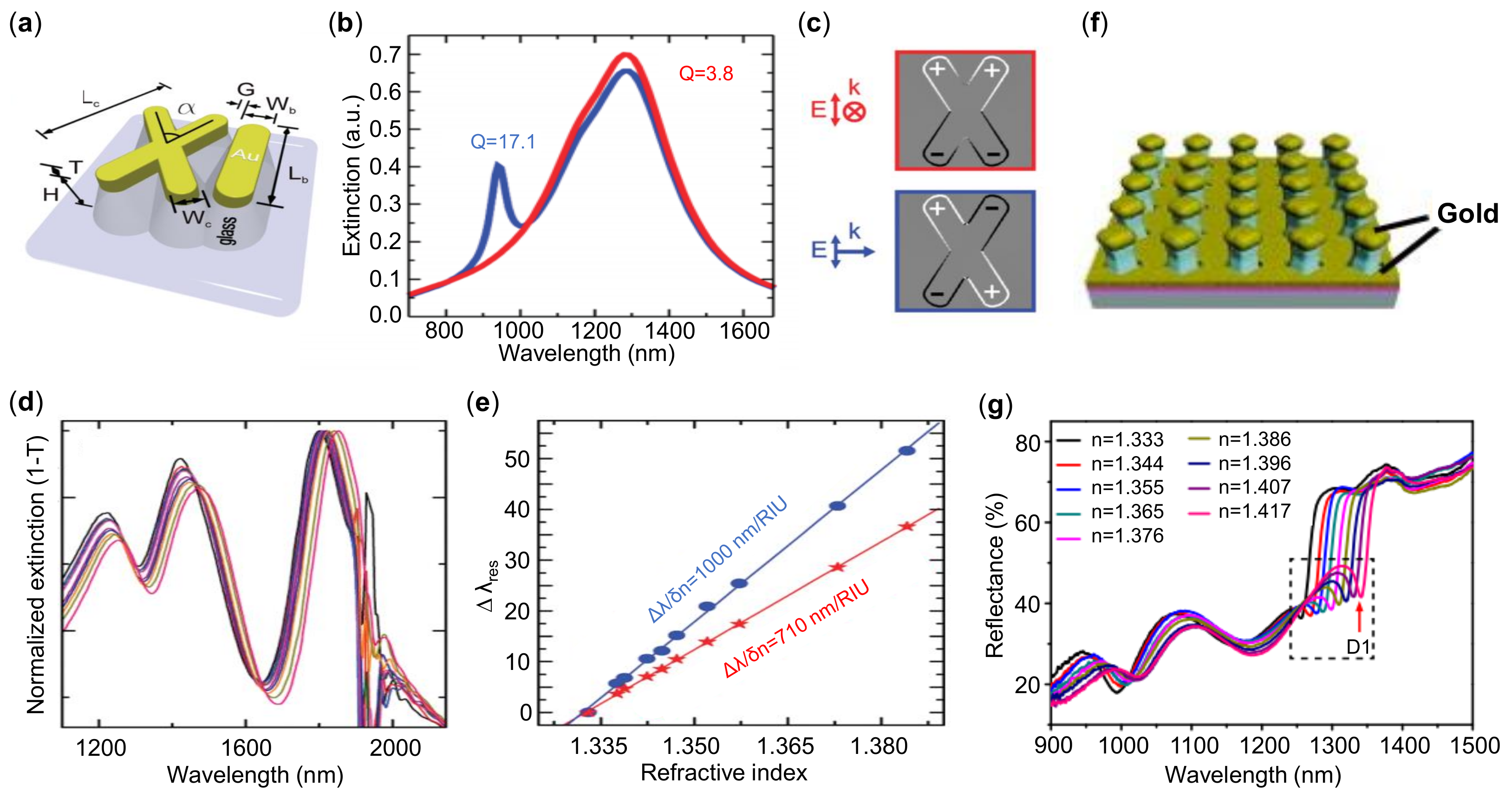 Sensors | Free Full-Text | Surface Plasmonic Sensors: Sensing 