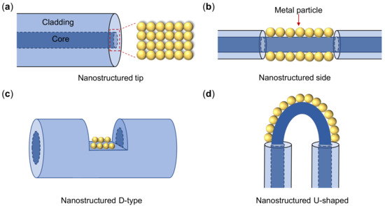 Surface Plasmonic Sensors: Sensing Mechanism and Recent