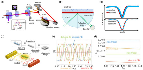 Surface Plasmonic Sensors: Sensing Mechanism and Recent