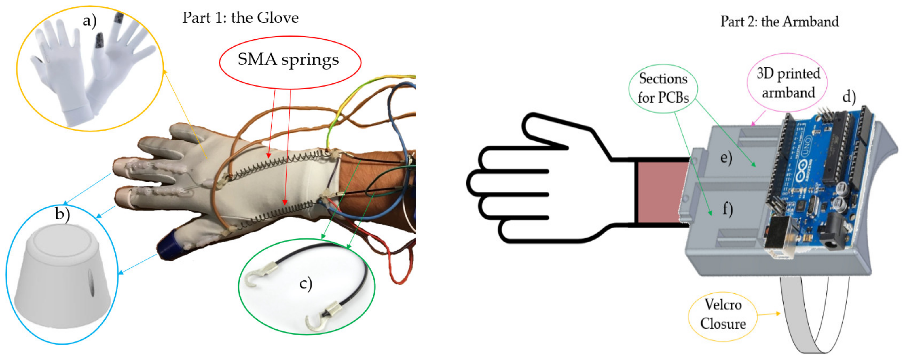 Sensors | Free Full-Text | A Soft Haptic Glove Actuated with Shape ...