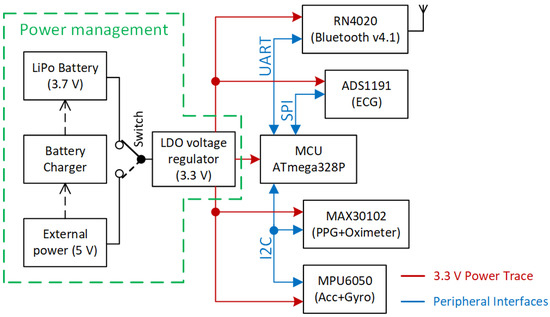 Sensors | Free Full-Text | Design of Smart Steering Wheel for ...