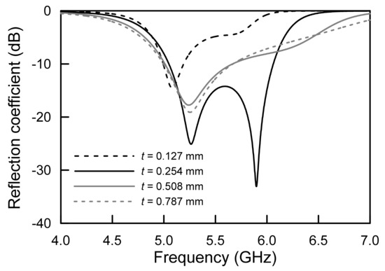 Extremely Low-Profile Monopolar Microstrip Antenna with Wide Extremely Low-Profile Monopolar Microstrip Antenna with Wide