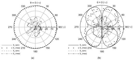Extremely Low-Profile Monopolar Microstrip Antenna with Wide Extremely Low-Profile Monopolar Microstrip Antenna with Wide