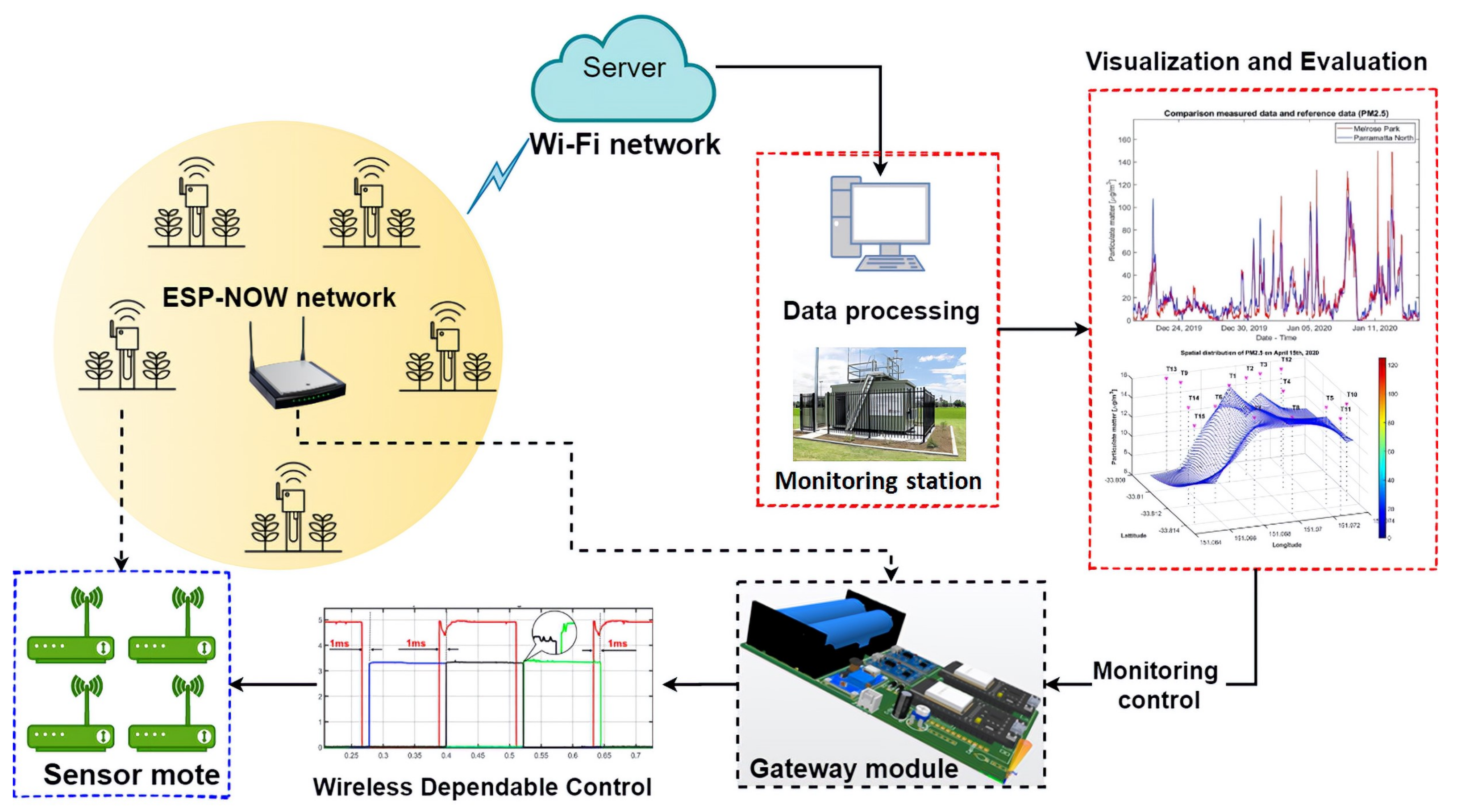 Sensors 21 05313 g002 550