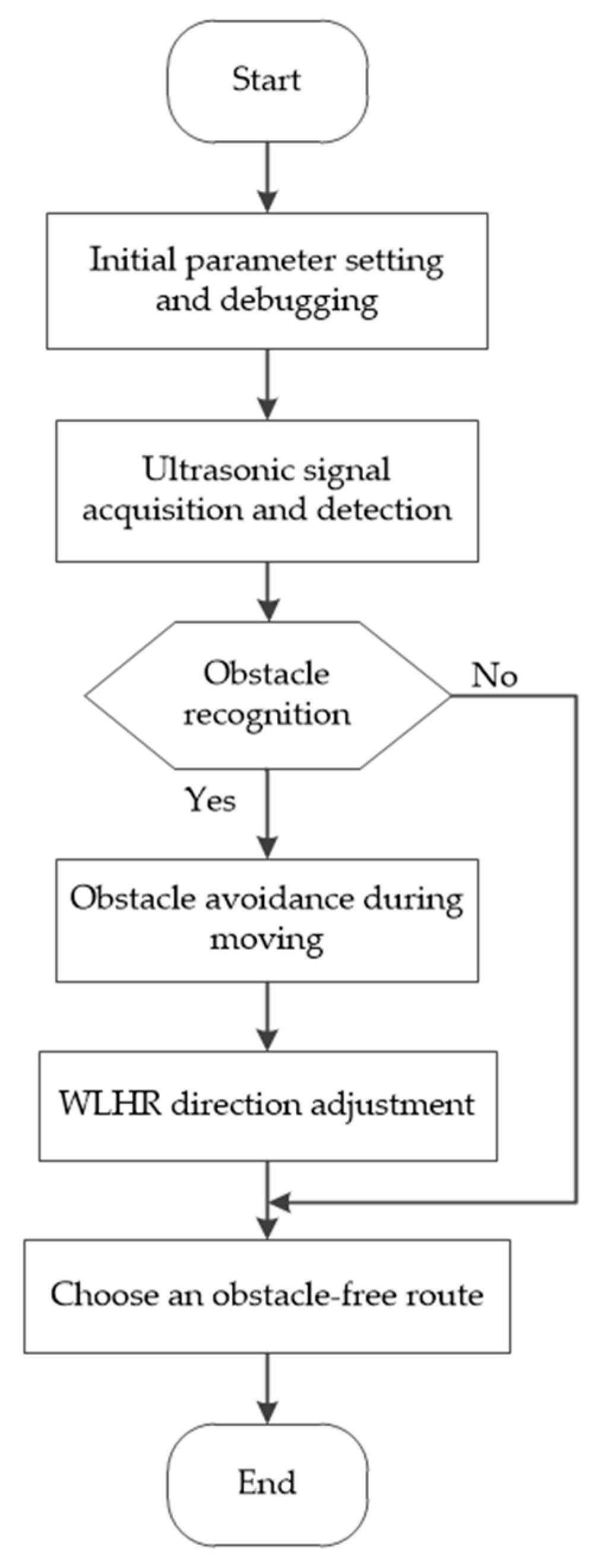 Design and Research of All-Terrain Wheel-Legged Robot