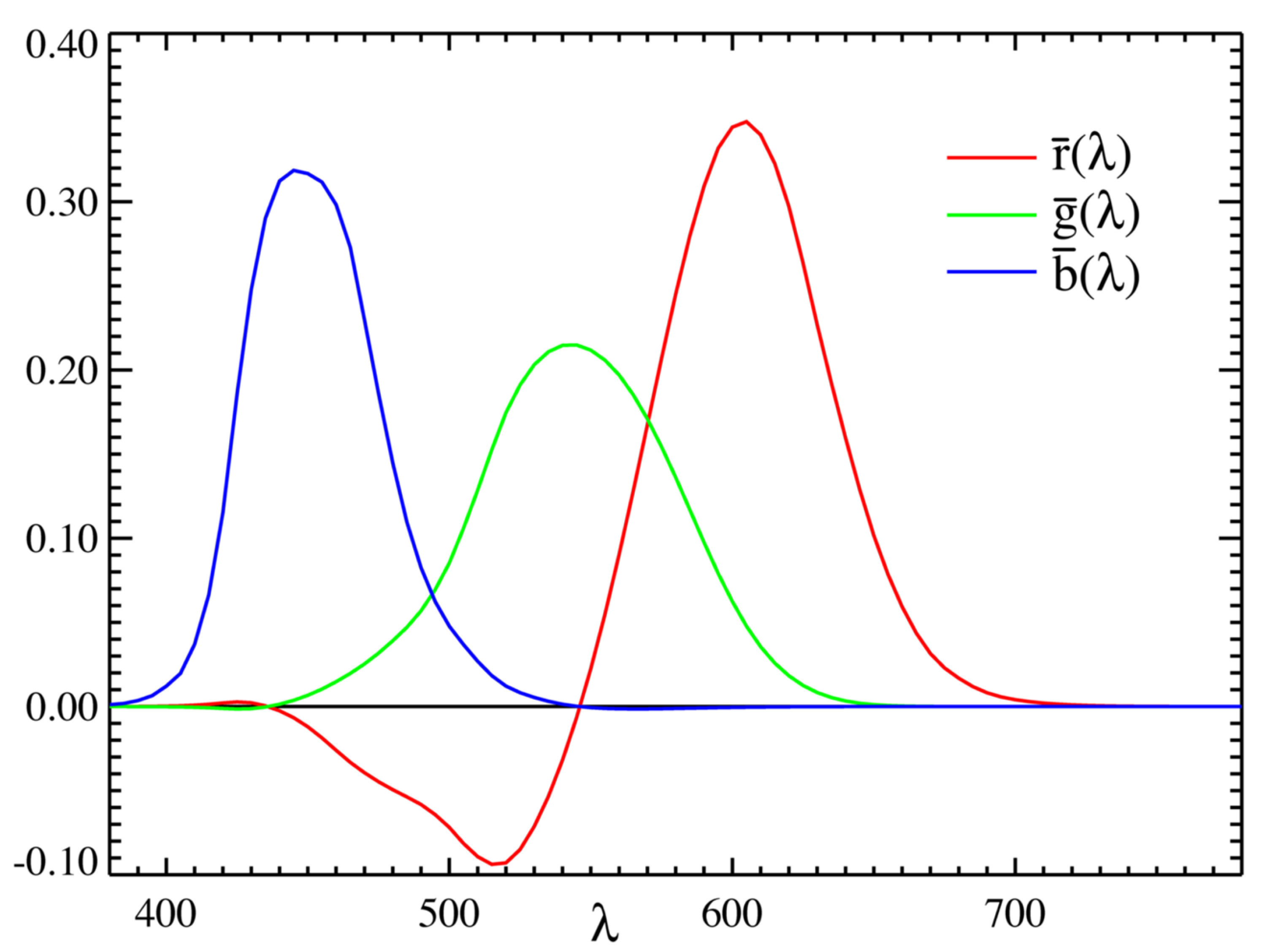 Rgb function. Cie1931 RGB. Цветовой пространство Cie 1931. Цветовое пространство YUV. Cie 1931 Color Space.