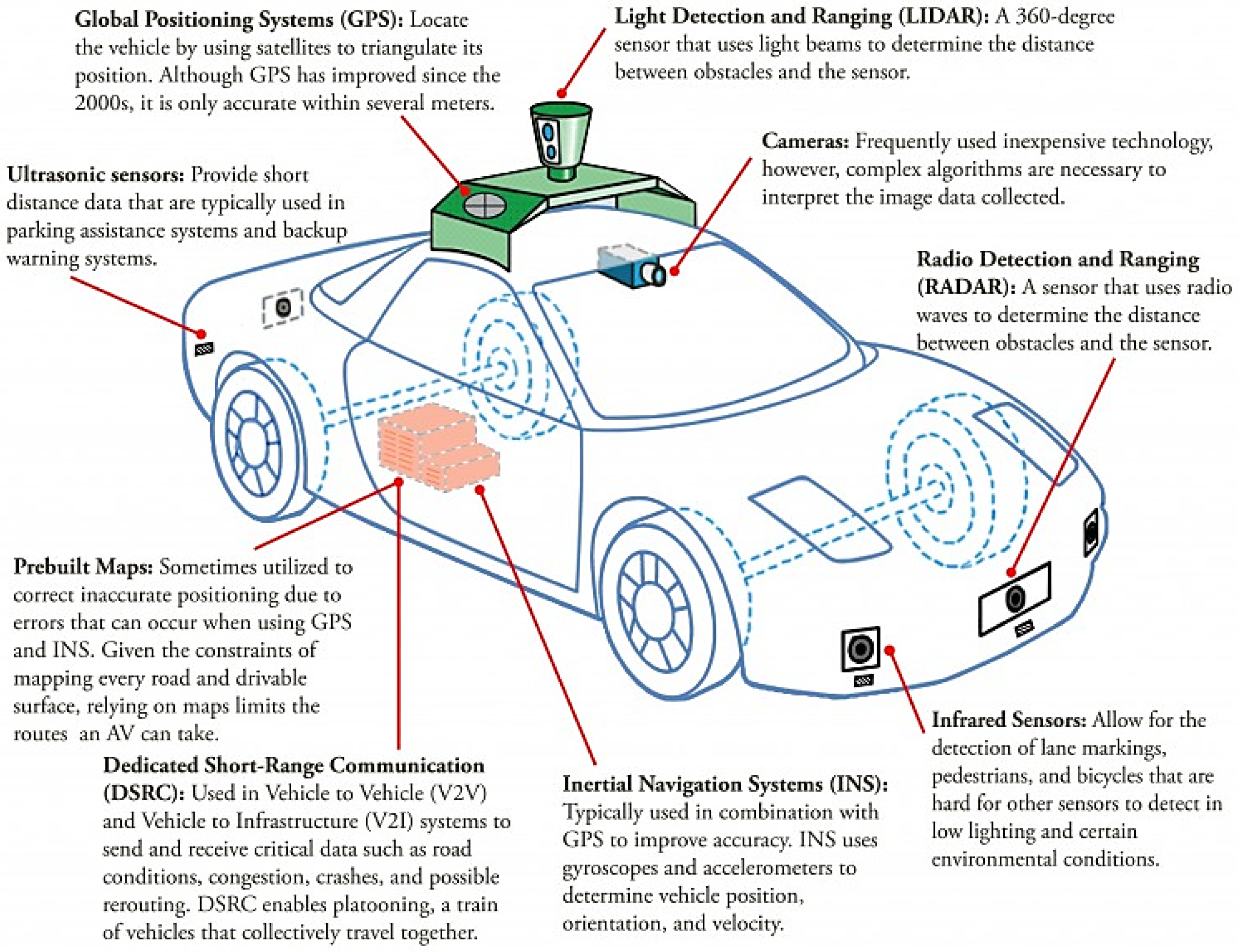 An Overview of Autonomous Vehicles Sensors and Their Vulnerability to ...