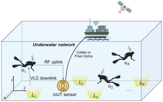 Sensors | Special Issue : Underwater Optical Wireless Communications
