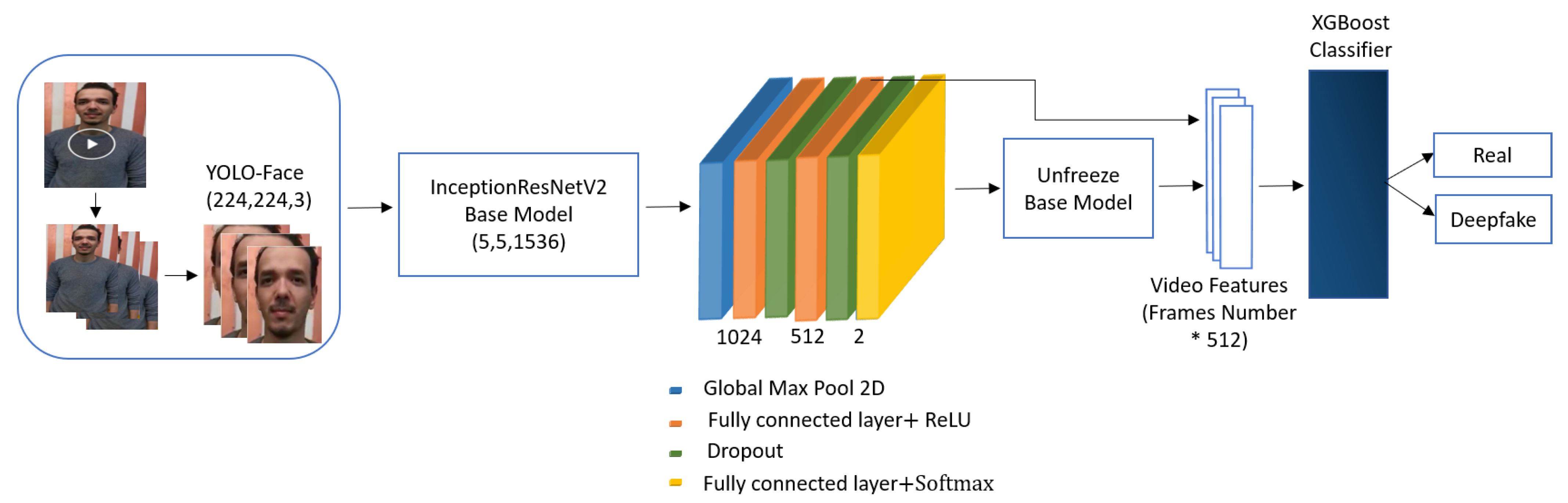 Sleeping Videos 88 Com - Sensors | Free Full-Text | A New Deep Learning-Based Methodology for Video  Deepfake Detection Using XGBoost