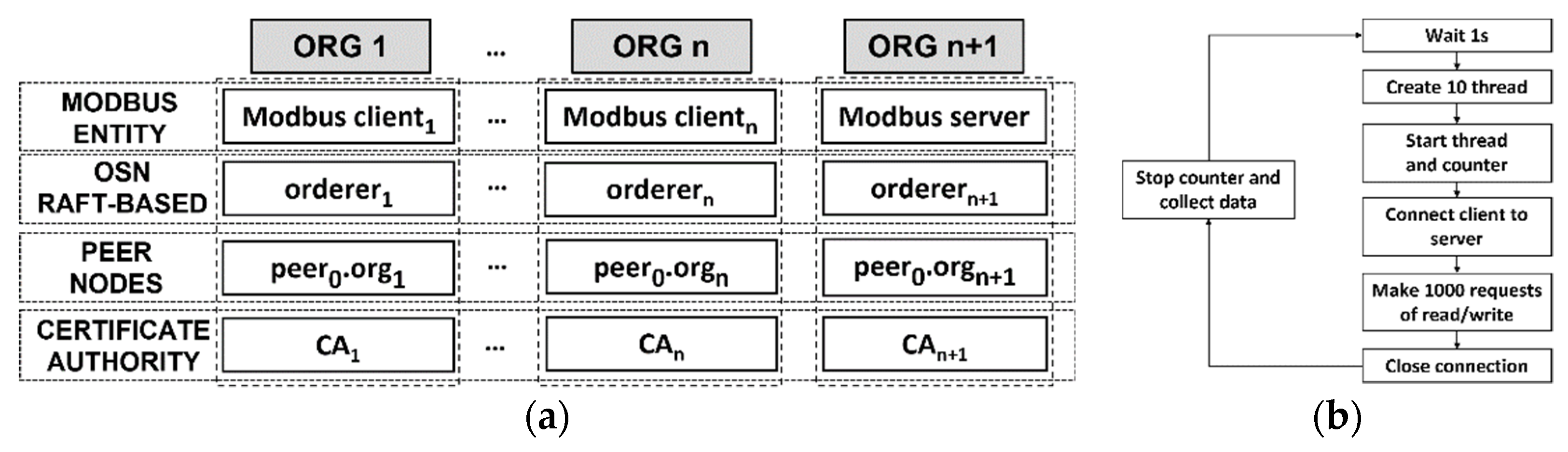 Sensors | Free Full-Text | Modbus Access Control System Based on SSI ...