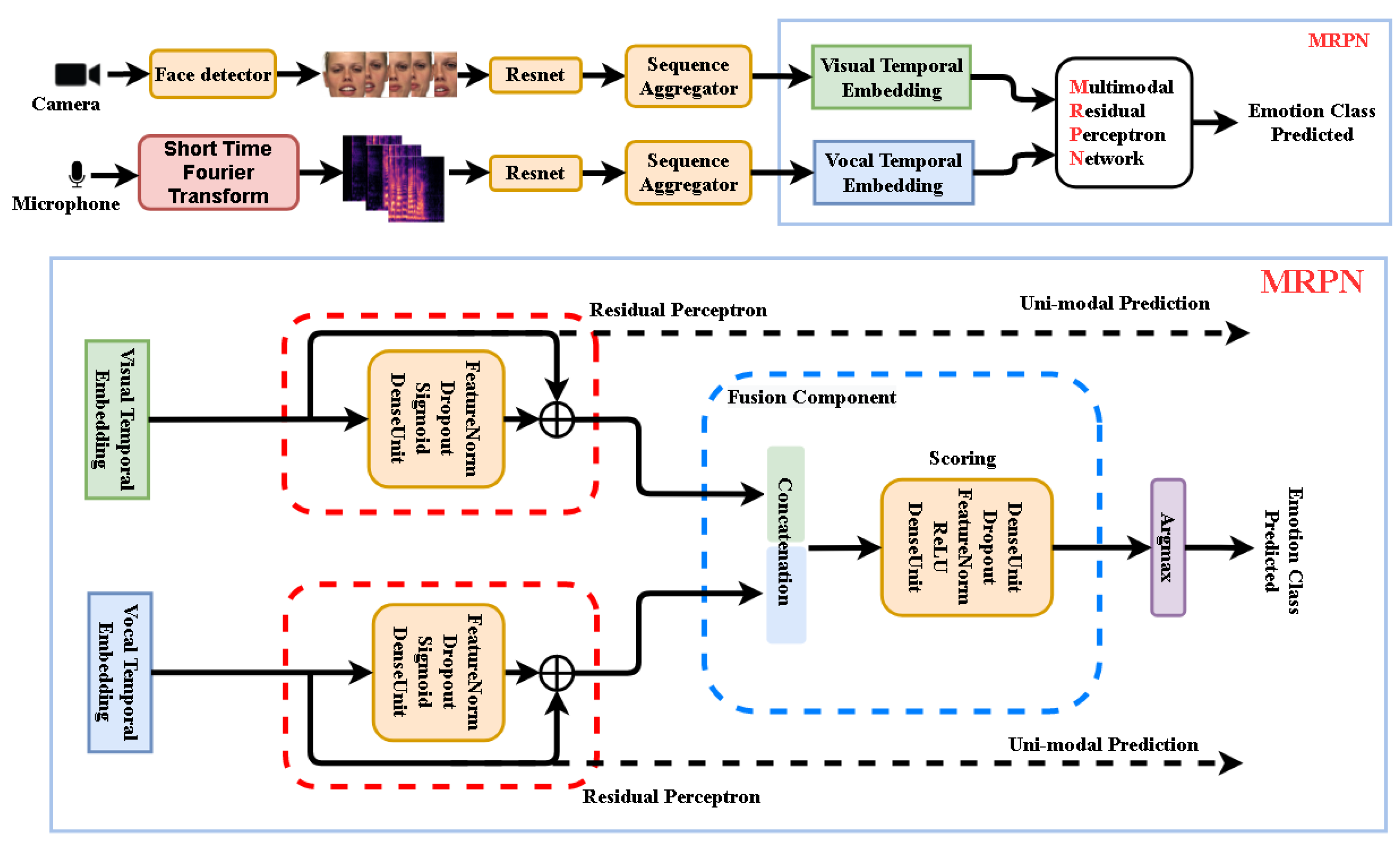 Sensors Free FullText MultiModal Residual Perceptron Network for