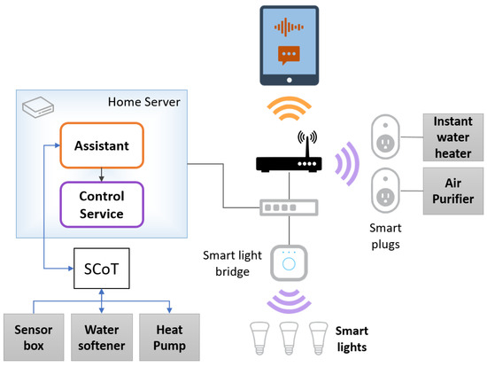 An Accessible Smart Home Based on Integrated Multimodal Interaction