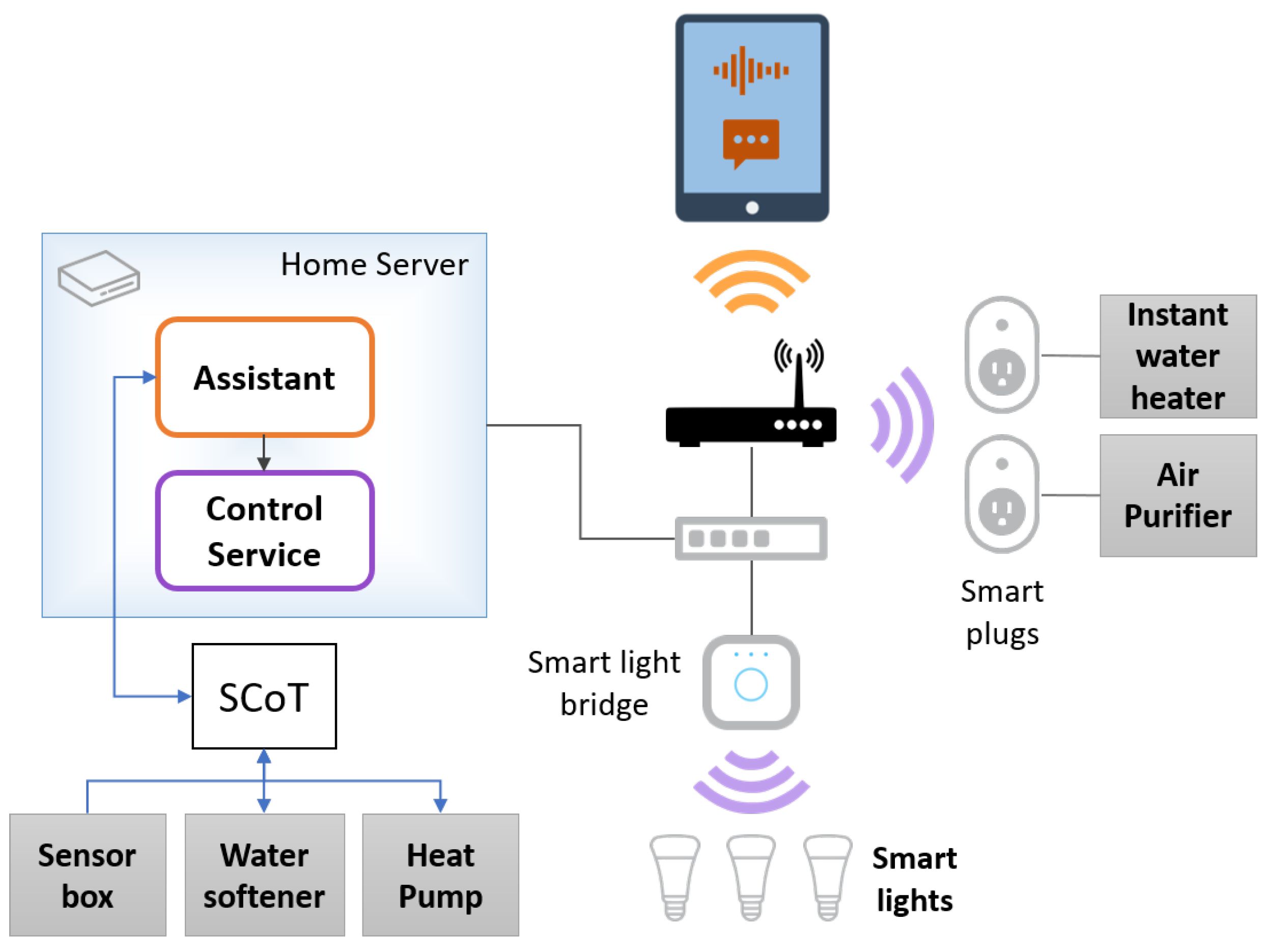 Smart home best sale assistant