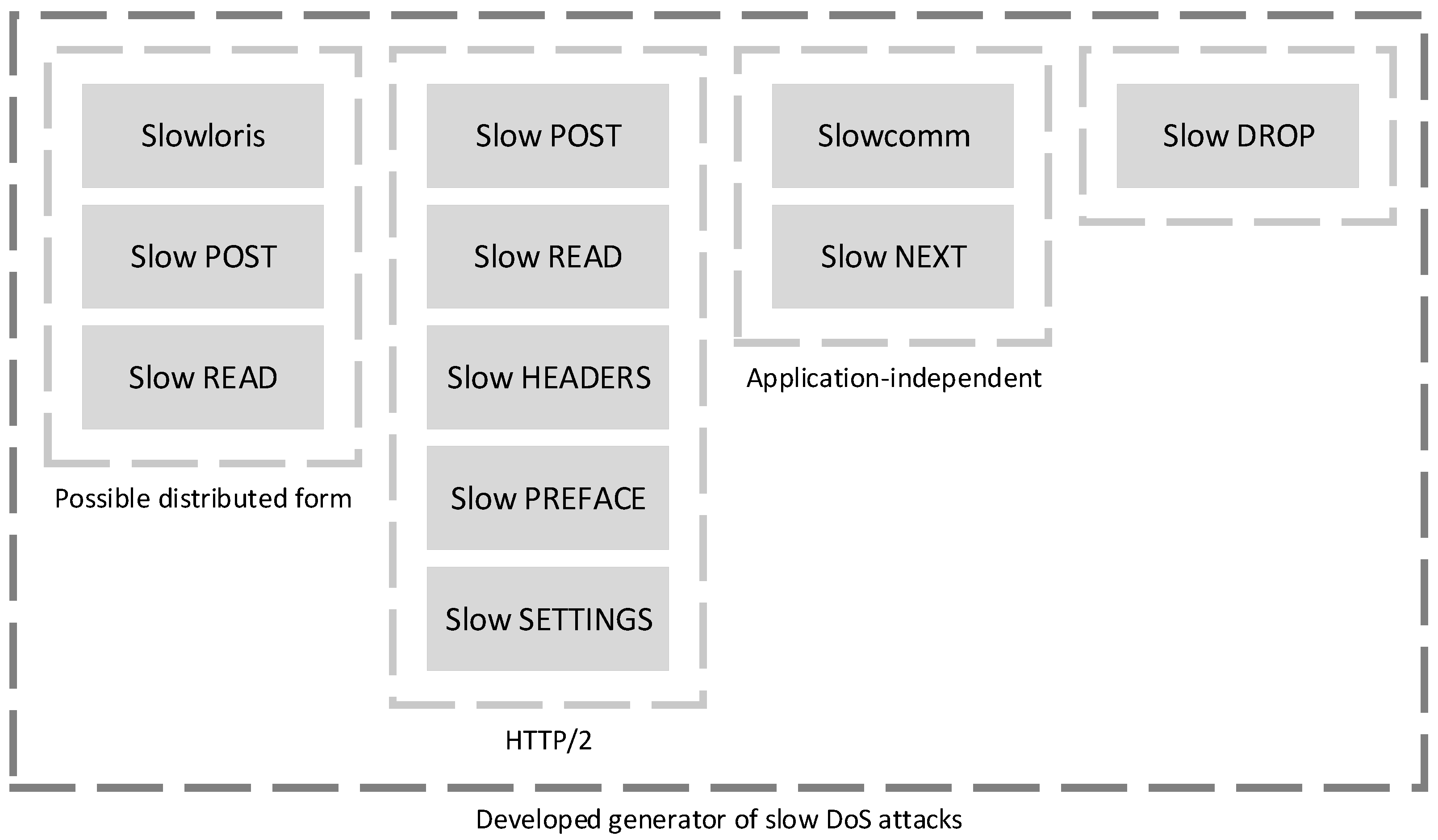 | Free Full-Text | Generator of Slow Denial-of-Service Cyber Attacks