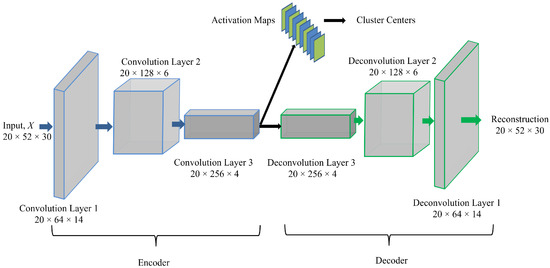 Sensors | Free Full-Text | Deep Convolutional Clustering-Based Time ...