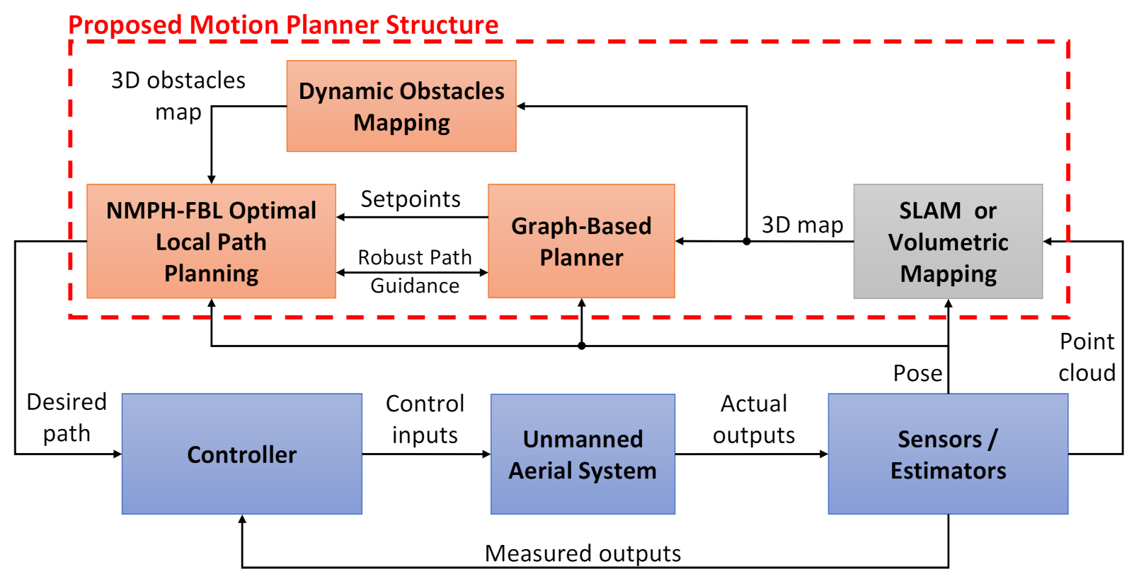 Development Drone PX4 GPS-Denied Navigation and Obstacle Avoidance