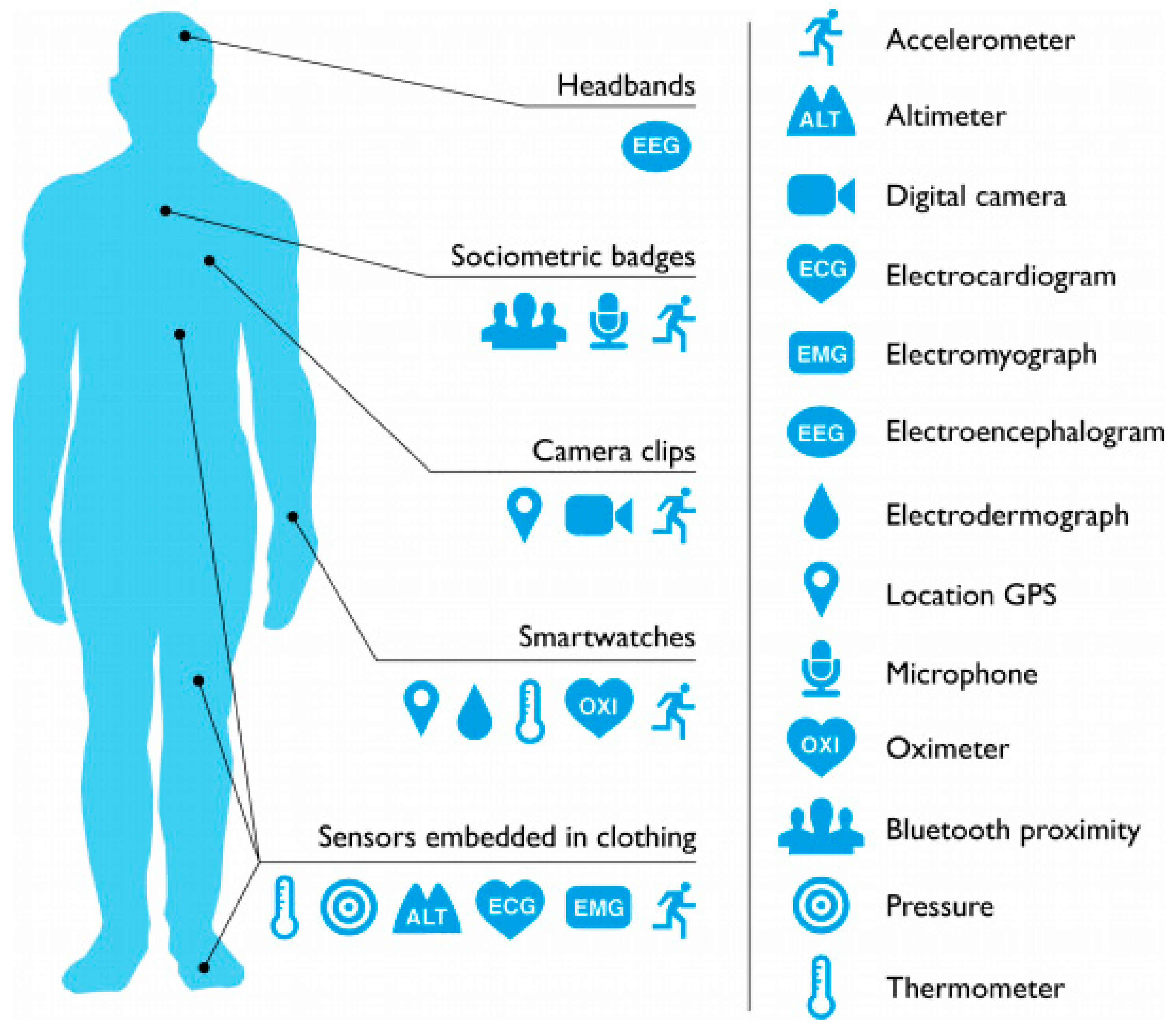 Hands Free Digital Workflow Wearable Devices