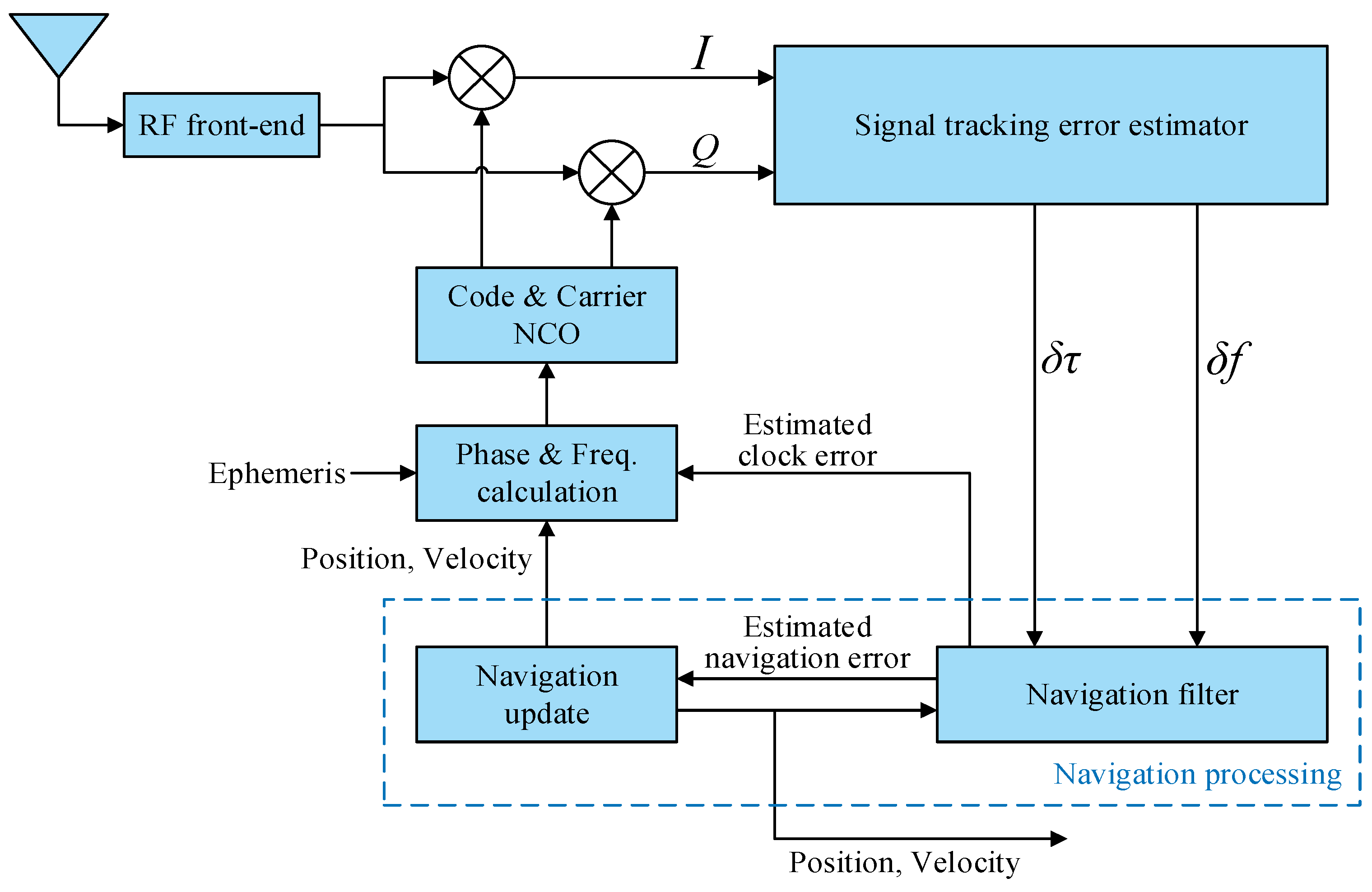 Design and Implementation of Vector Tracking Loop for High