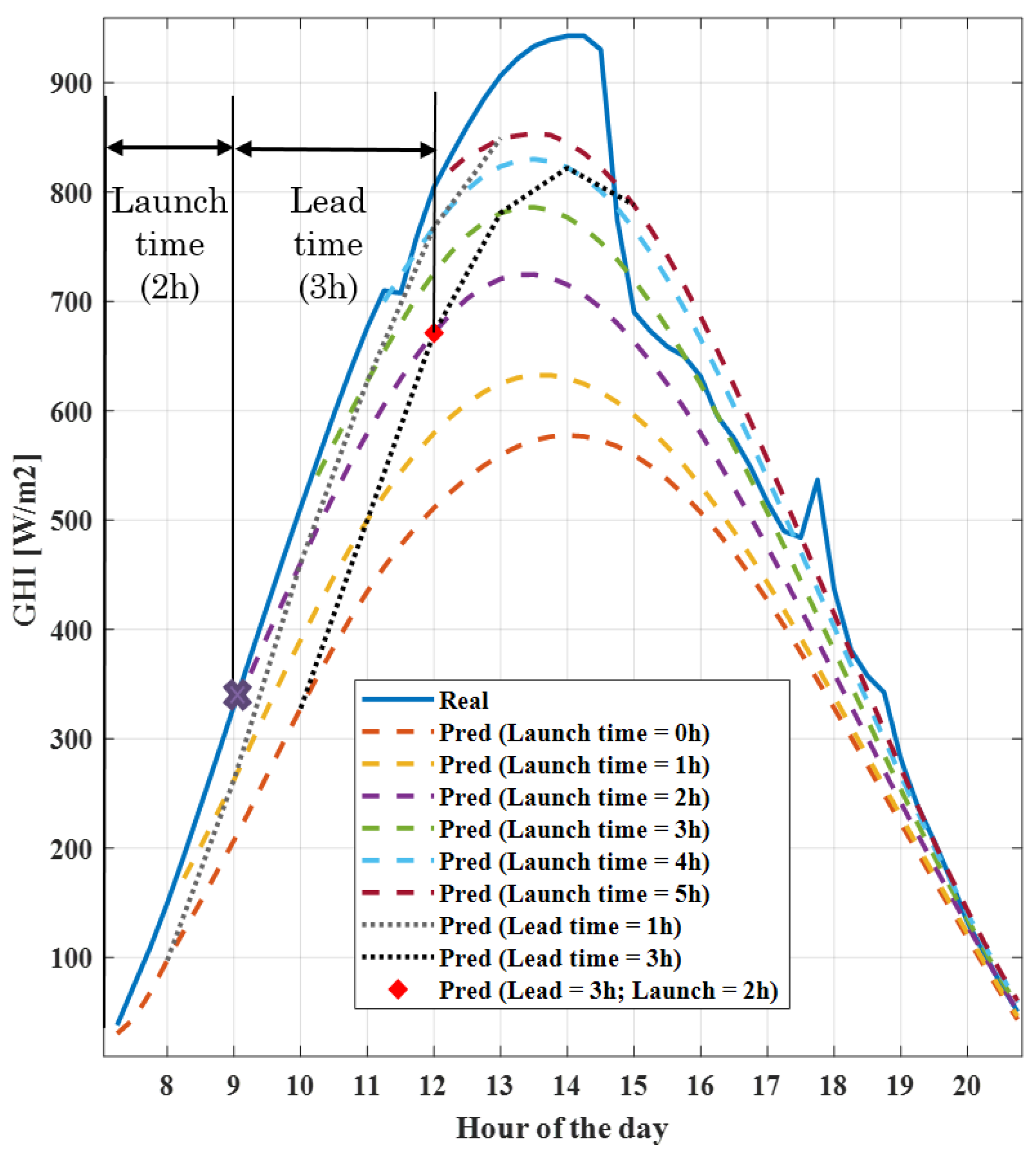 Sensors 21 05648 g006 550