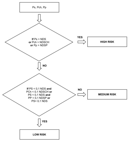 Application of Feature Extraction Methods for Chemical Risk 