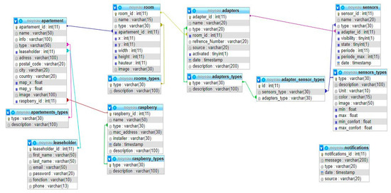 The Smart Condo Software Architecture