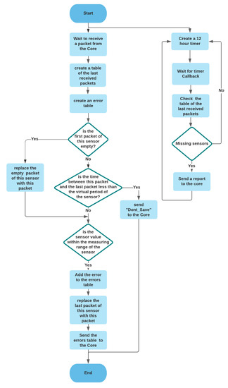 The Smart Condo Software Architecture