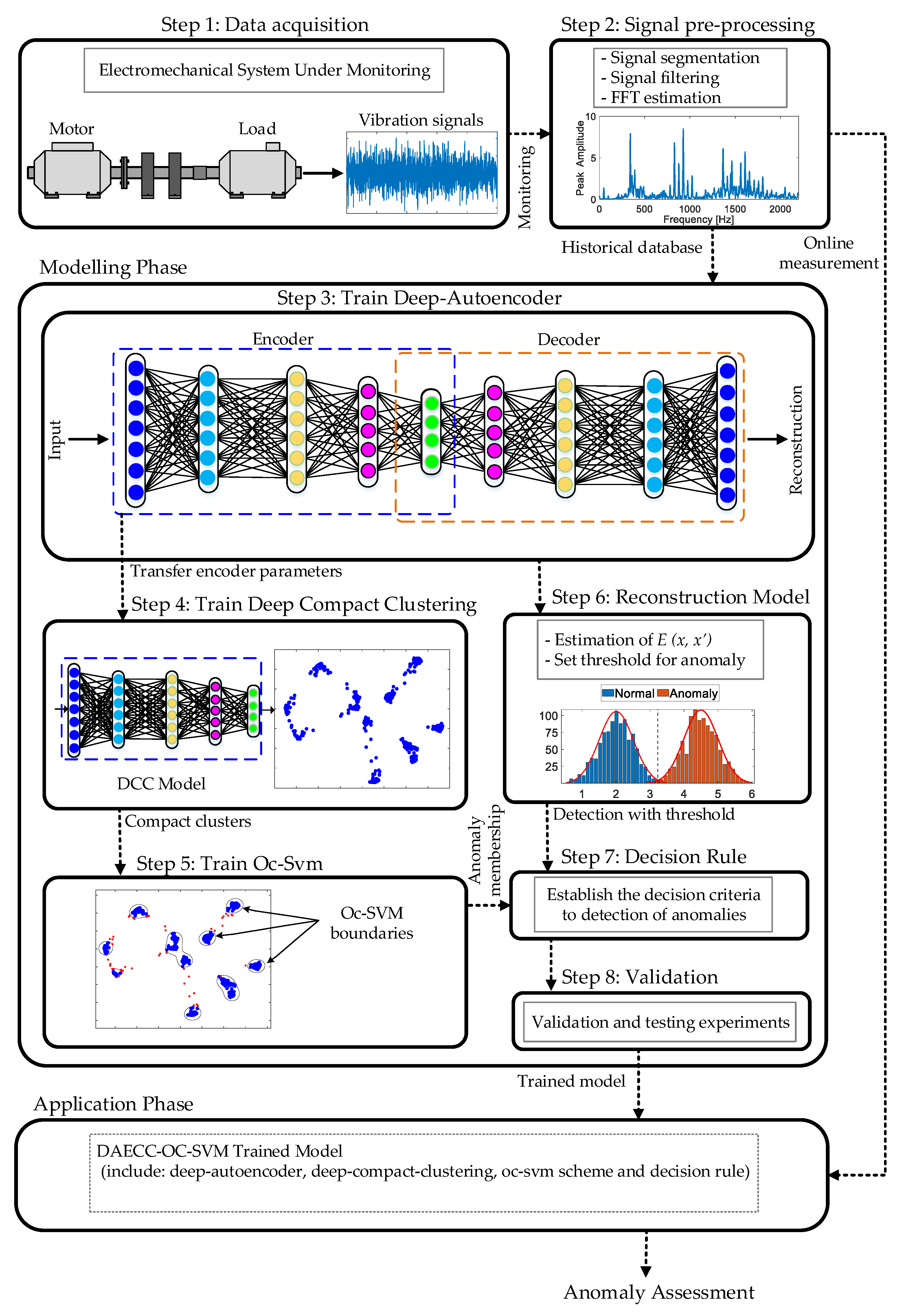 Sensors | Free Full-Text | Deep-Compact-Clustering Based Anomaly ...