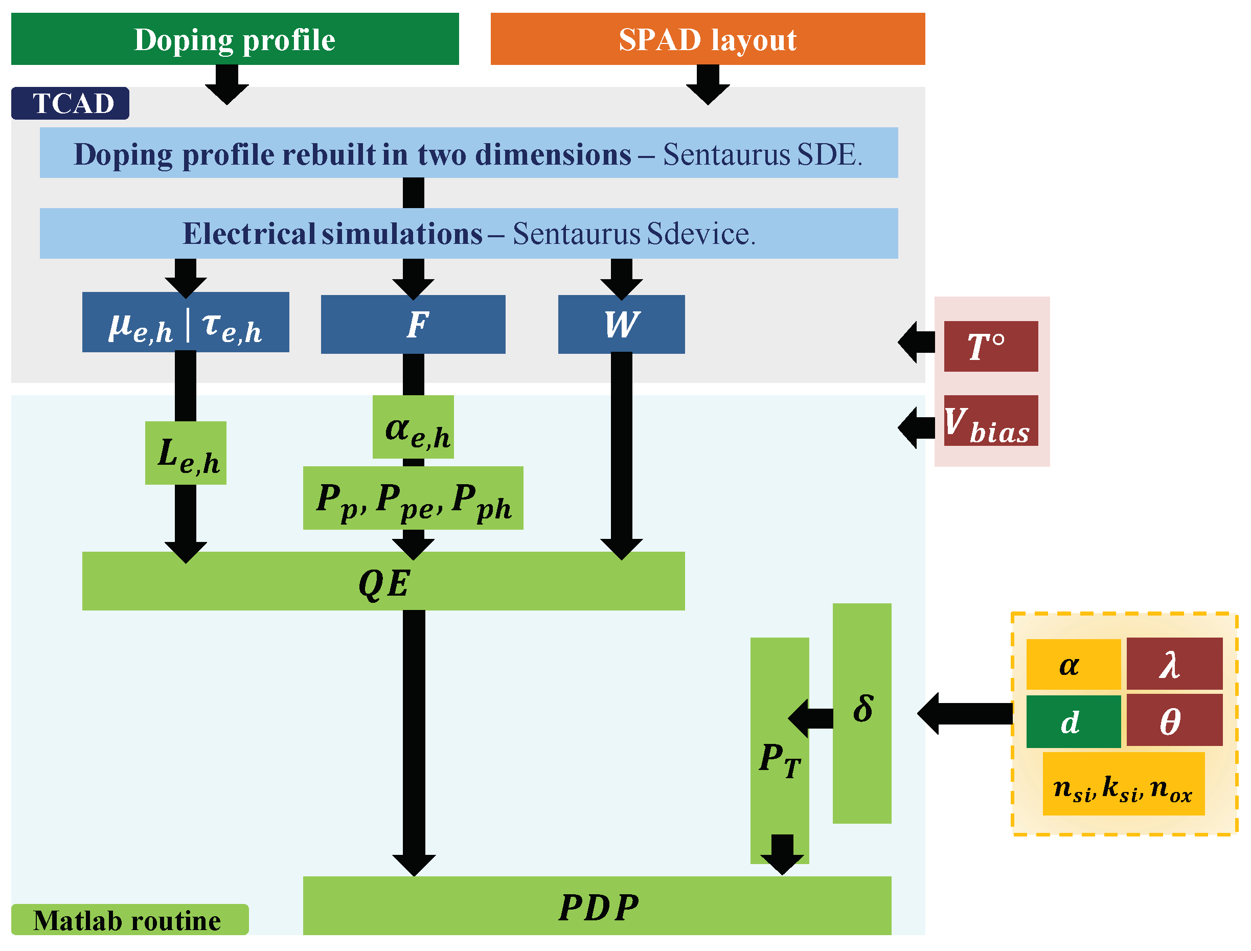 Modeling, Simulation Methods and Characterization of Photon Detection ...