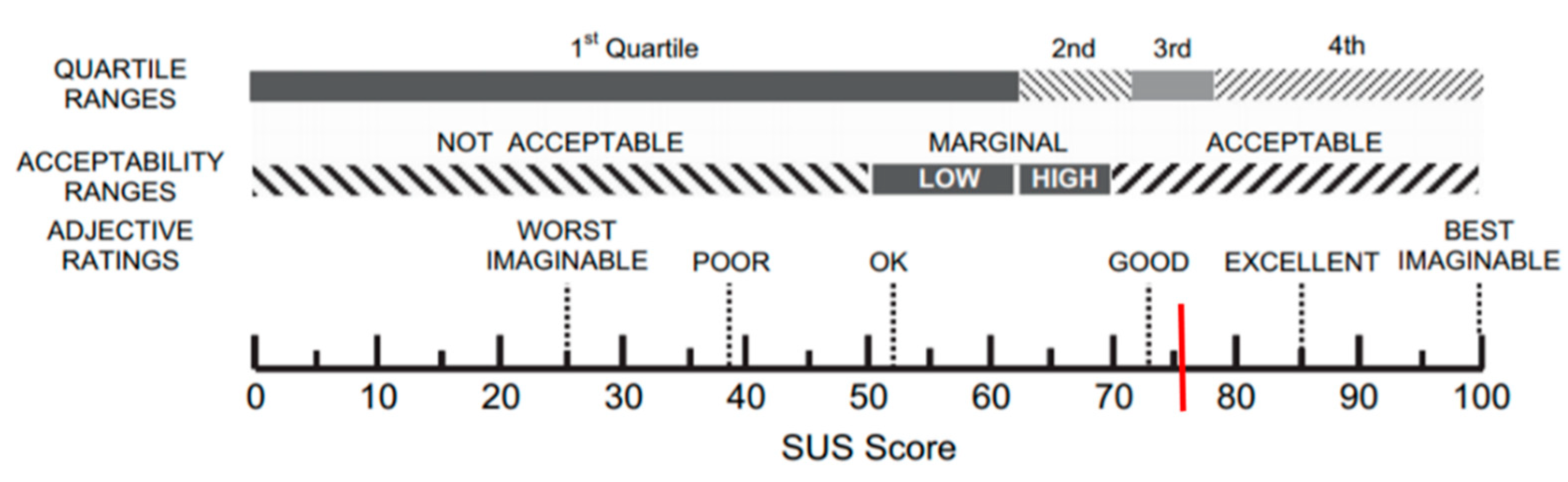 Тест карта жизни. Шкала score. System usability Scale (sus. Sus юзабилити. Шкала sus.