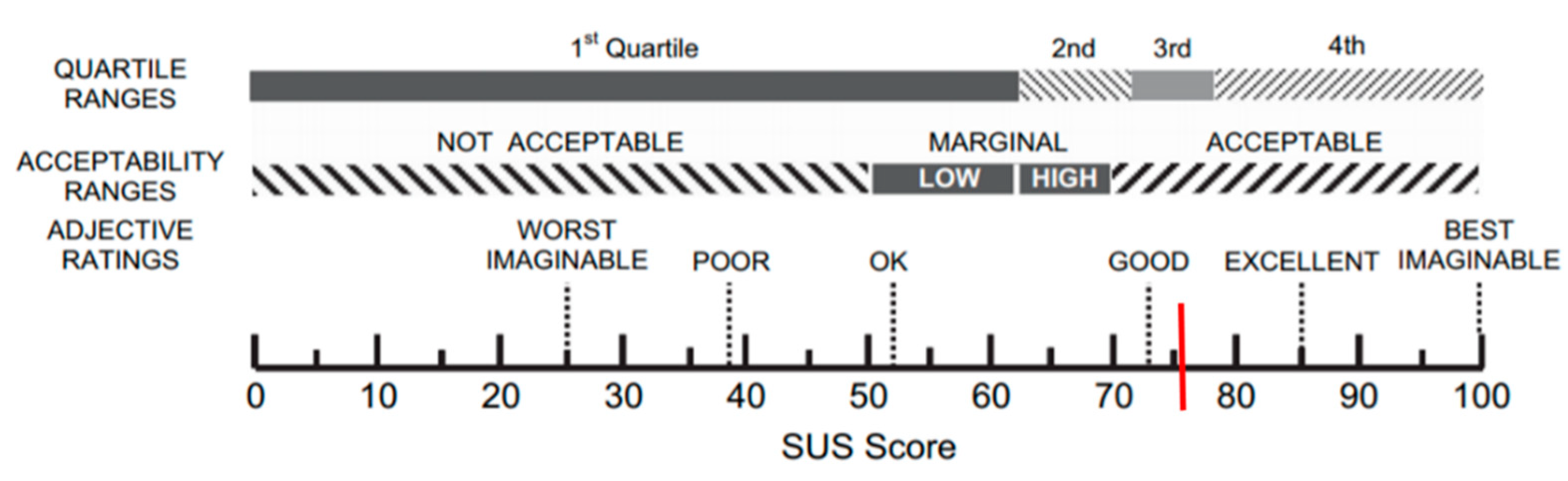 1 шкала тест. Шкала score. System usability Scale (sus. Sus юзабилити. Шкала sus.