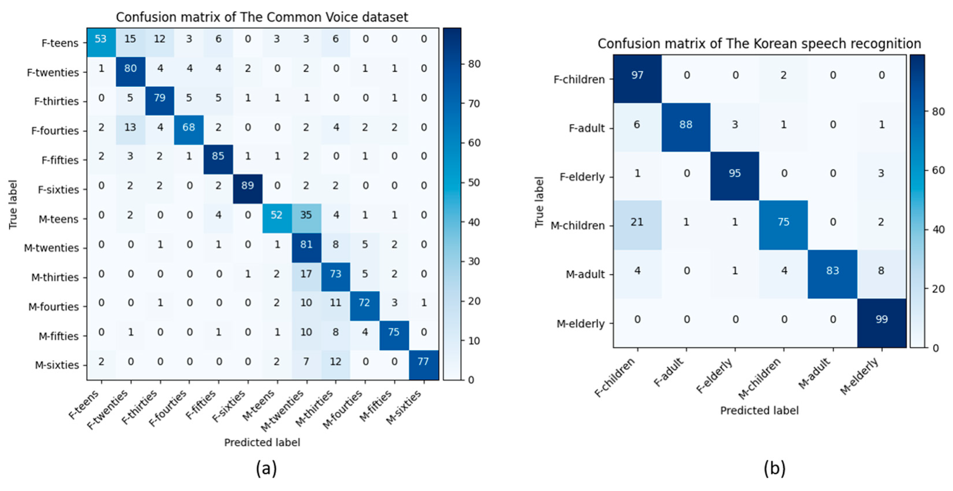 Age and Gender Recognition Using a Convolutional Neural Network with a ...