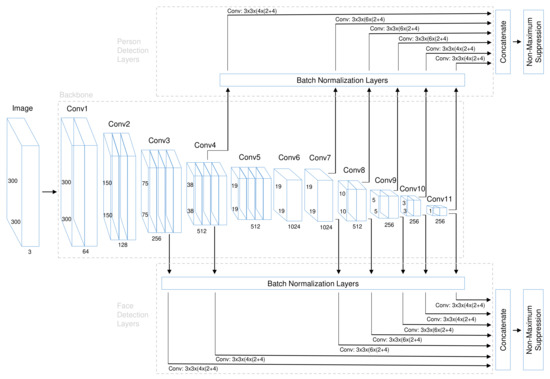SFPD: Simultaneous Face and Person Detection in Real-Time for Human ...