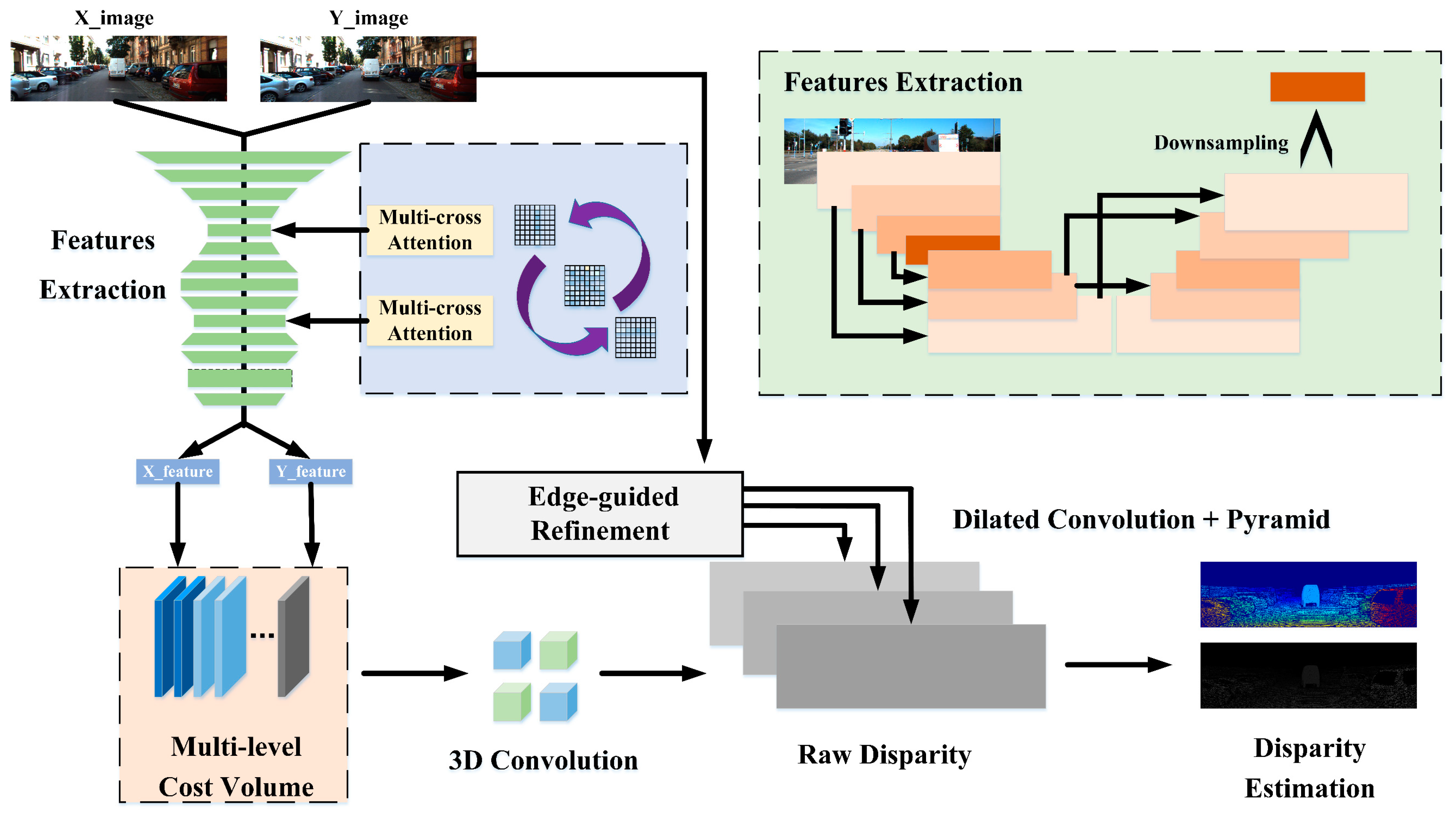 A Fast Stereo Matching Network with Multi-Cross Attention