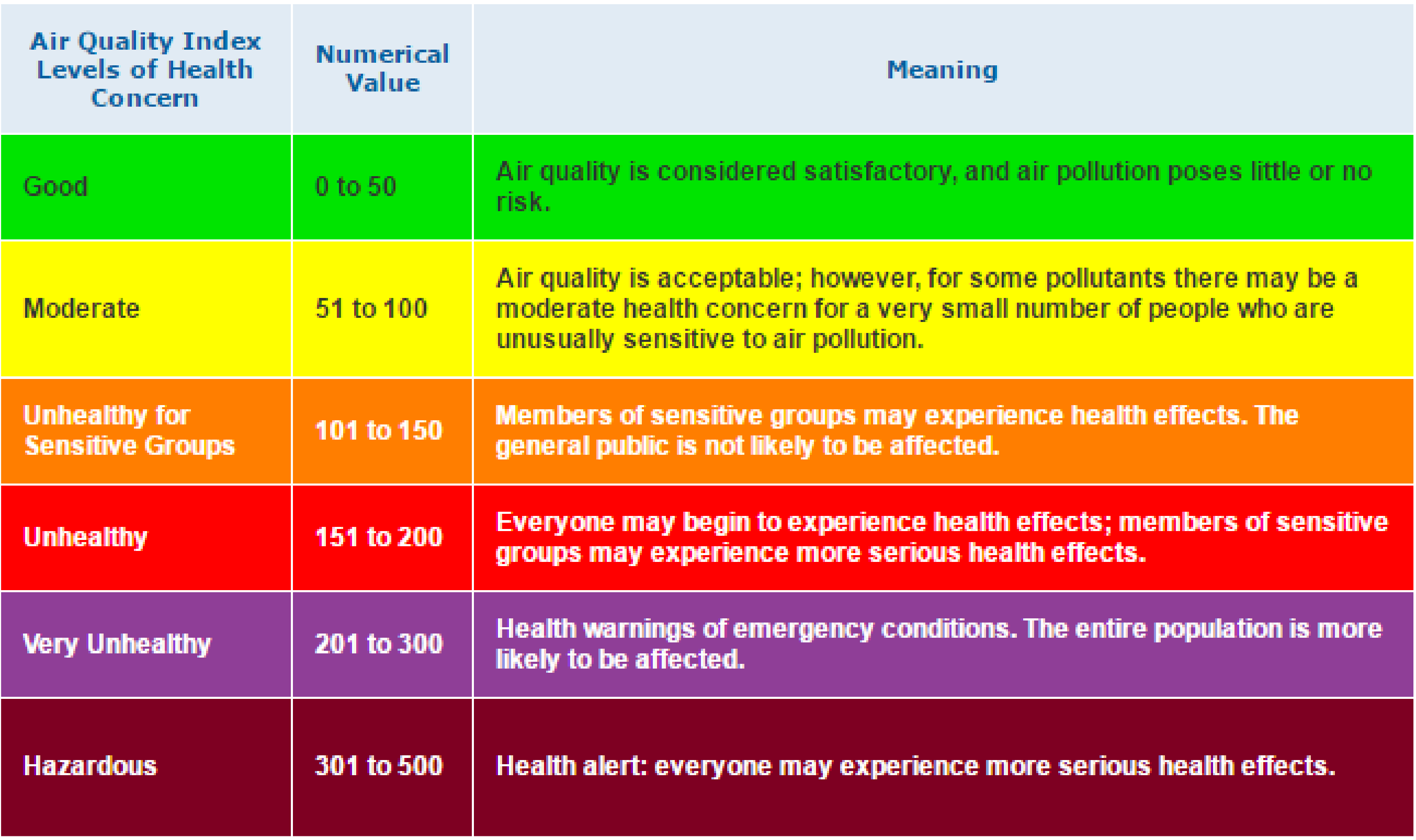AQI индекс качества воздуха. Качество воздуха PM. Уровни AQI. Воздух AQI шкала. Quality level
