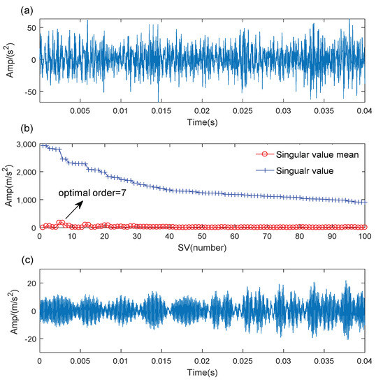 A Hybrid SVD-Based Denoising and Self-Adaptive TMSST for High-Speed ...