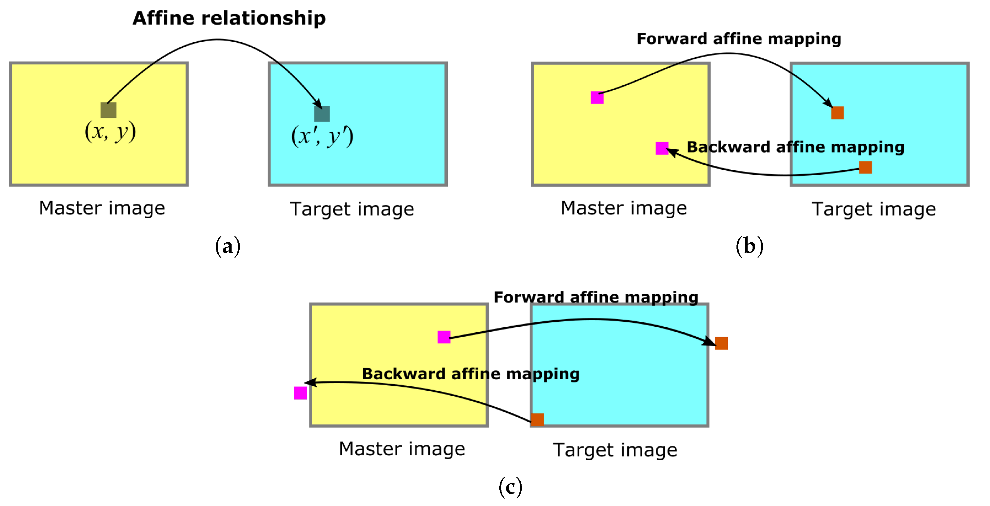 Affine parameters. Affine function. Feature matching