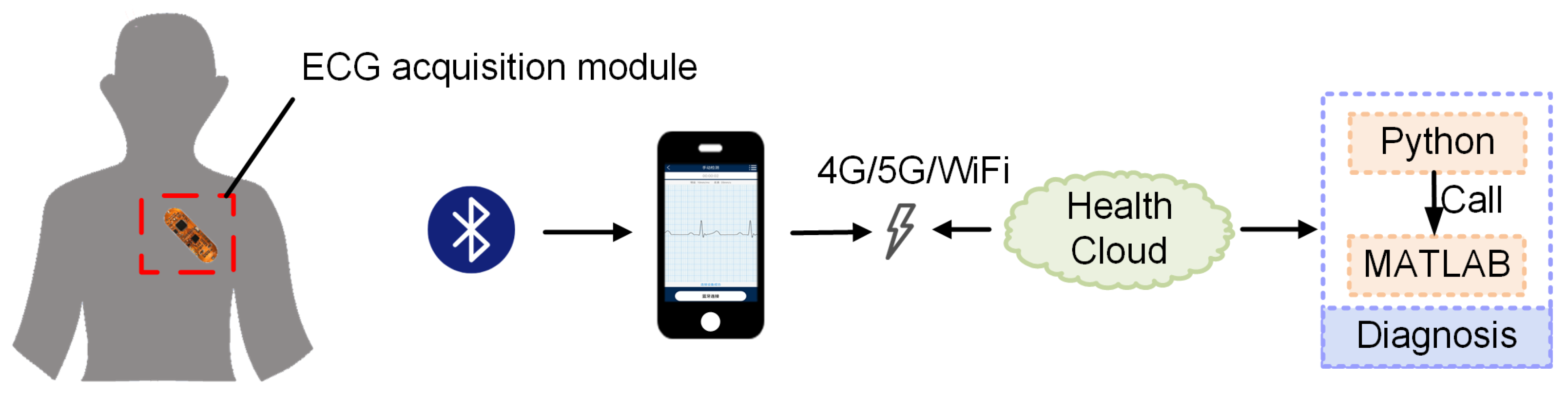 Sensors | Free Full-Text | Artificial Intelligence-Enabled ECG ...