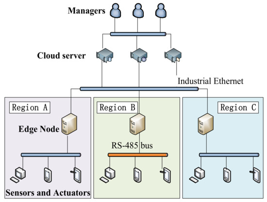 Data Sharing Mechanism of Sensors and Actuators of Industrial IoT 