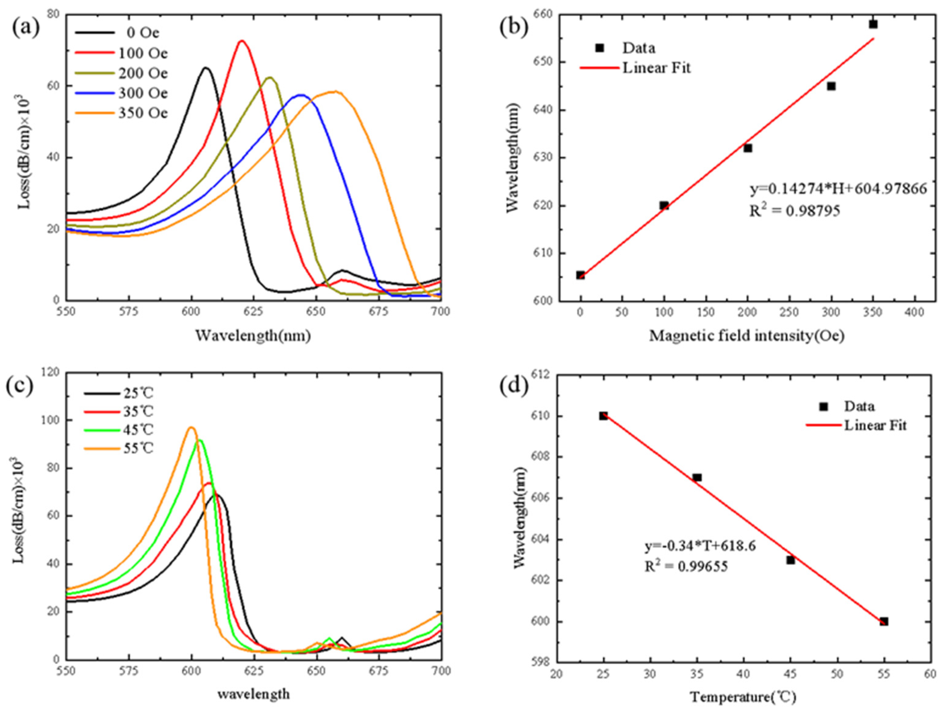 Sensors 21 06130 g005 550