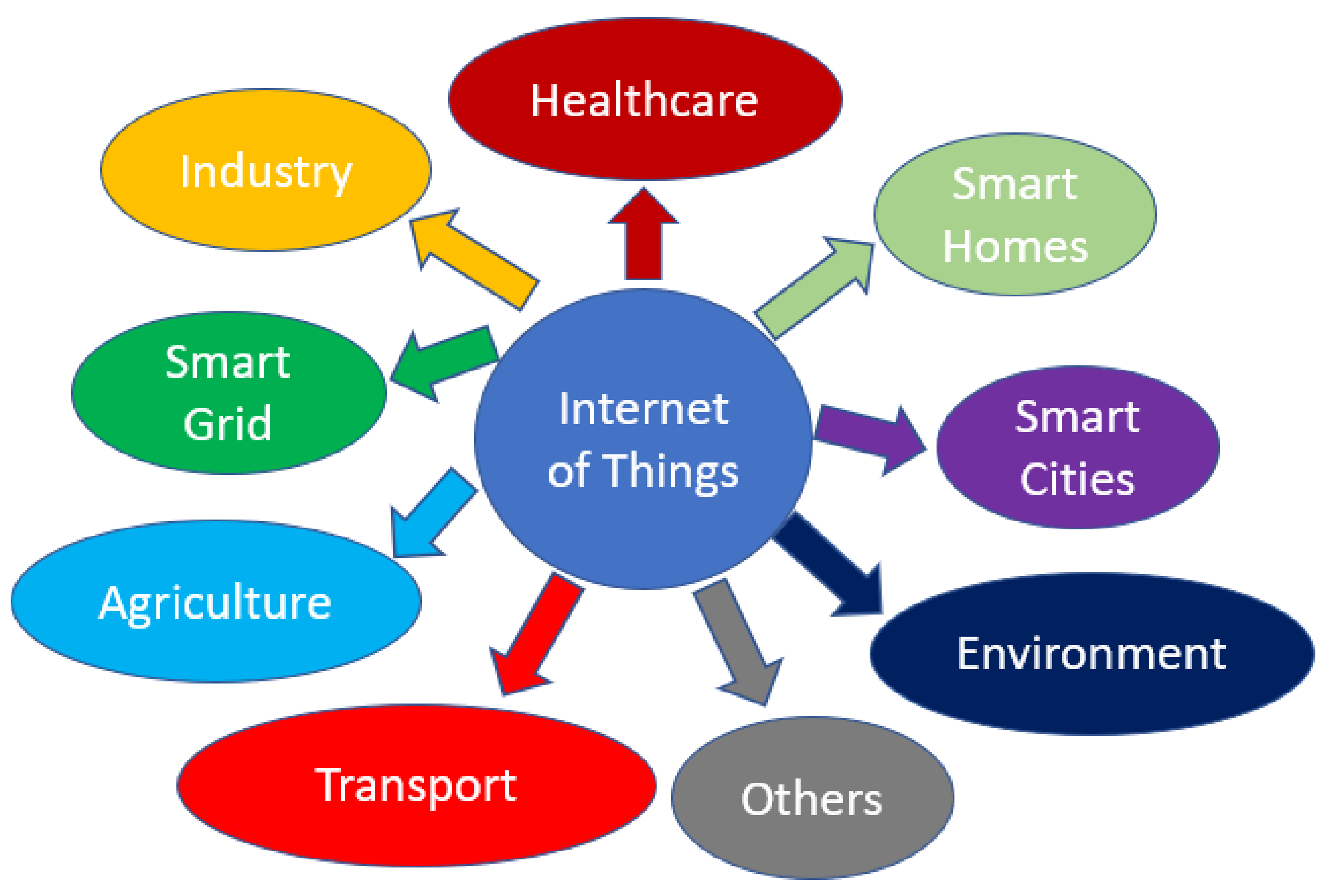 Characteristics of Internet of Things (IoT) - RF Page