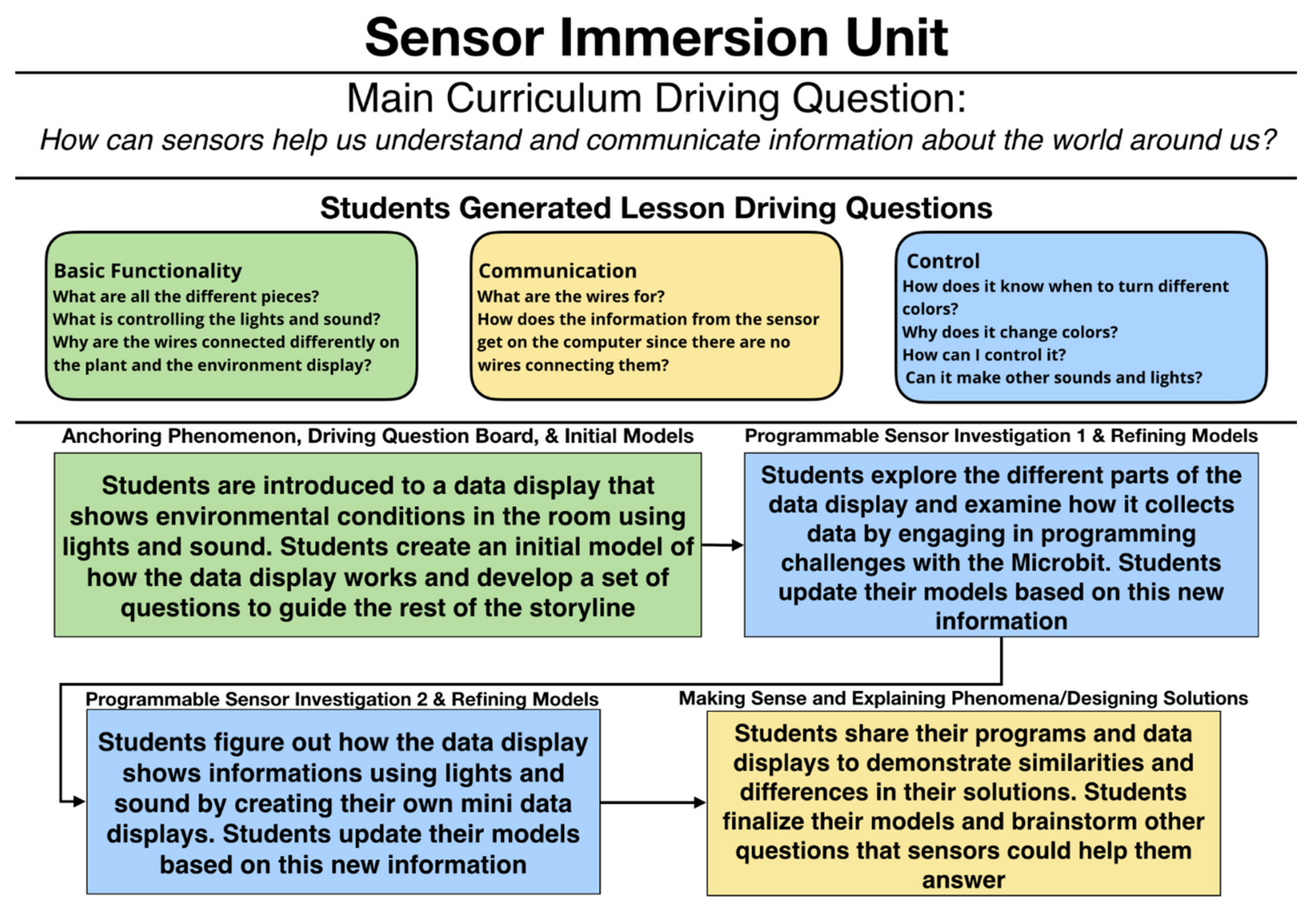 Sensors 21 06243 g003 550