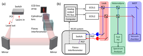 Laser wavelength meter discount