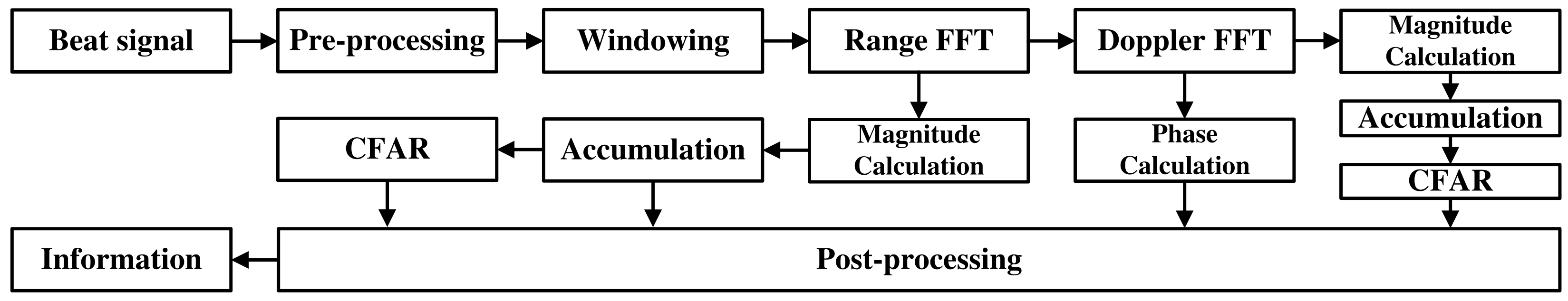 Sensors Free FullText FPGA Implementation of an Efficient FFT