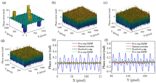 Phase Error Analysis and Correction for Crossed-Grating