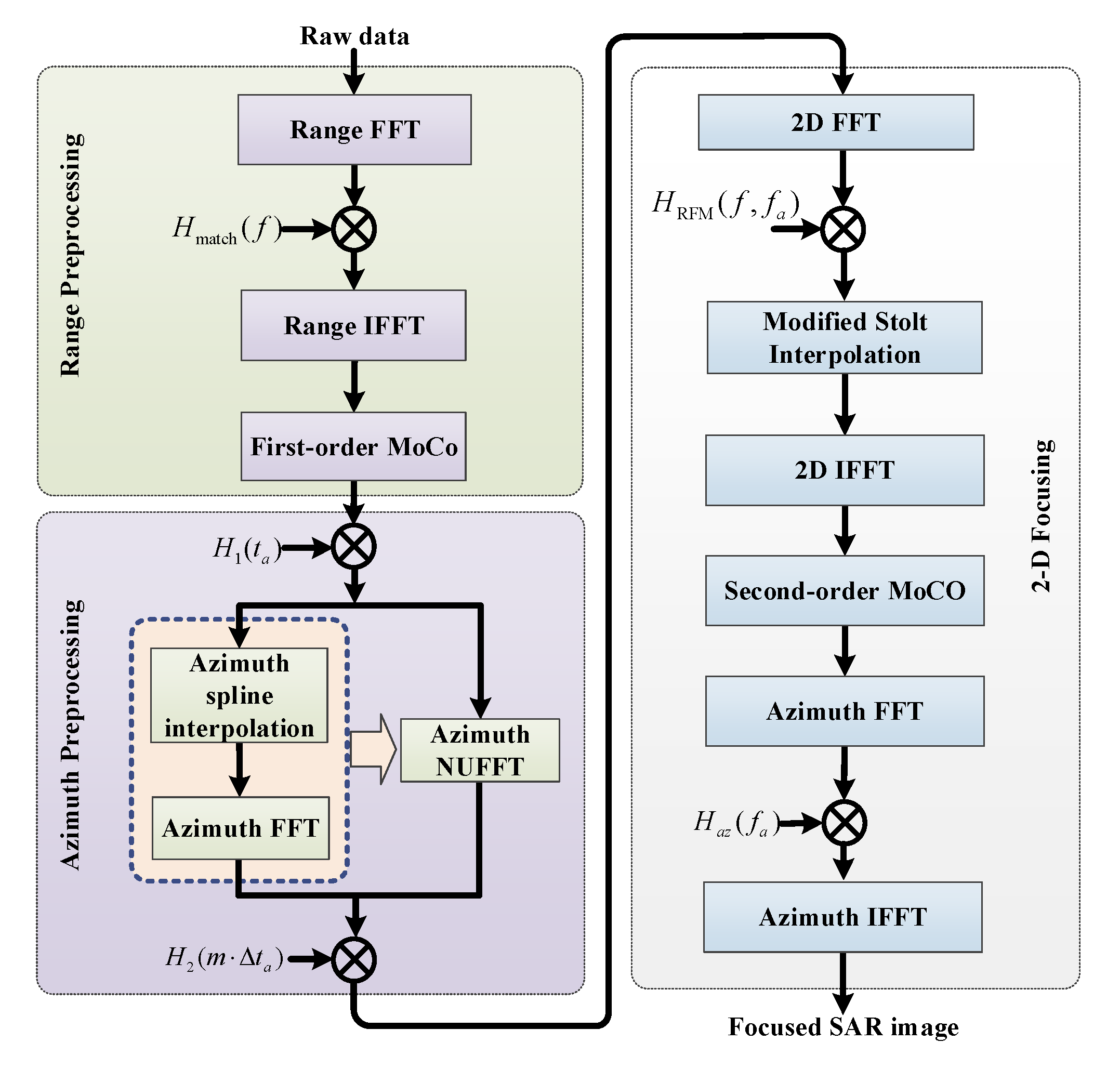Sensors Free FullText Staring Spotlight SAR with