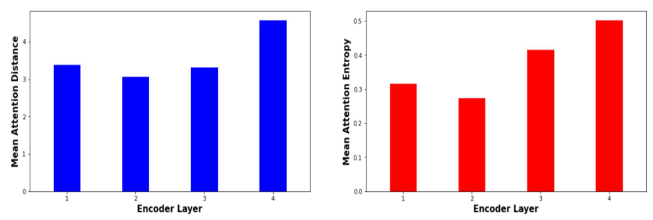 Sensors Free Full Text A Transformer Based Neural Machine Translation Model For Arabic Dialects That Utilizes Subword Units Html