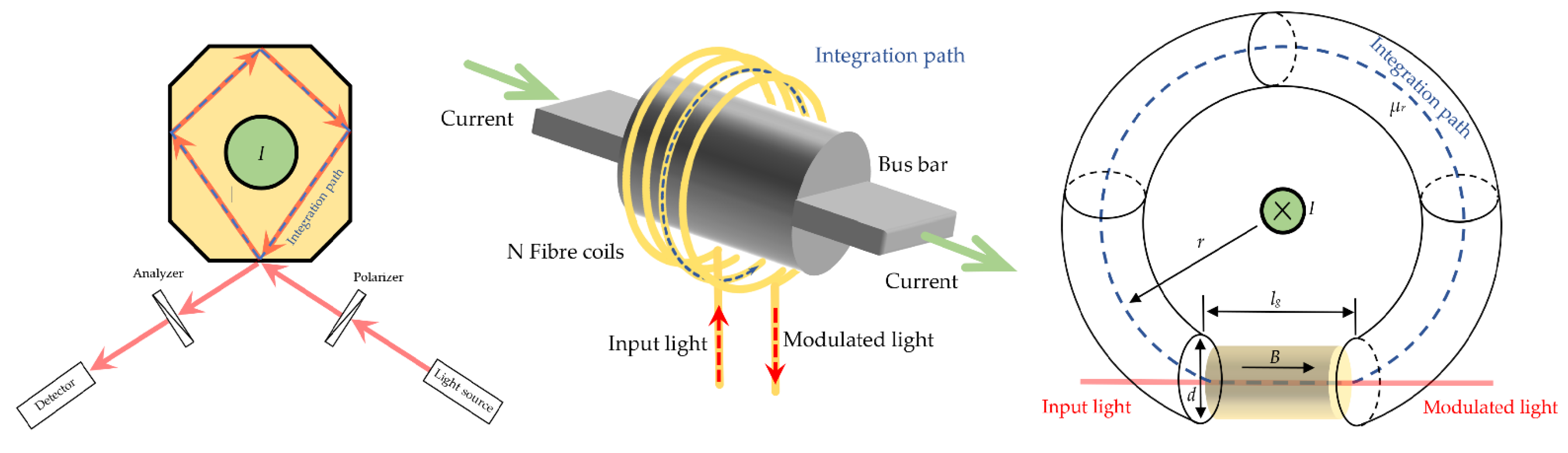 Sensors Free FullText Fiber Optic Sensors Based on the Faraday Effect
